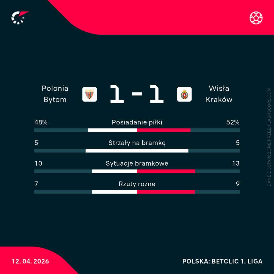 Statystyki meczu Polonia Bytom - Wisła Kraków