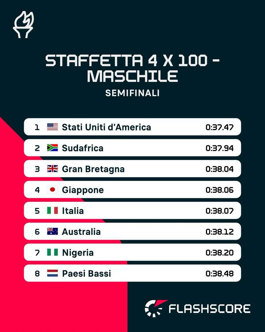 La classifica delle semifinali della staffetta 4x100 maschile