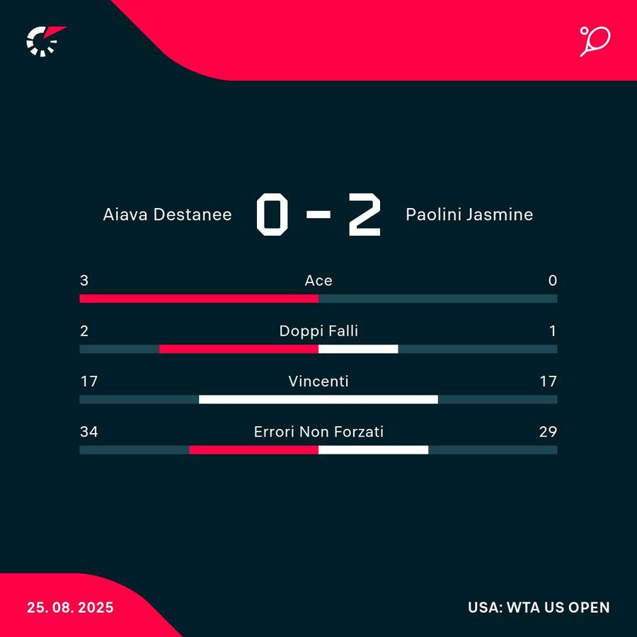Le statistiche del match Le statistiche del match