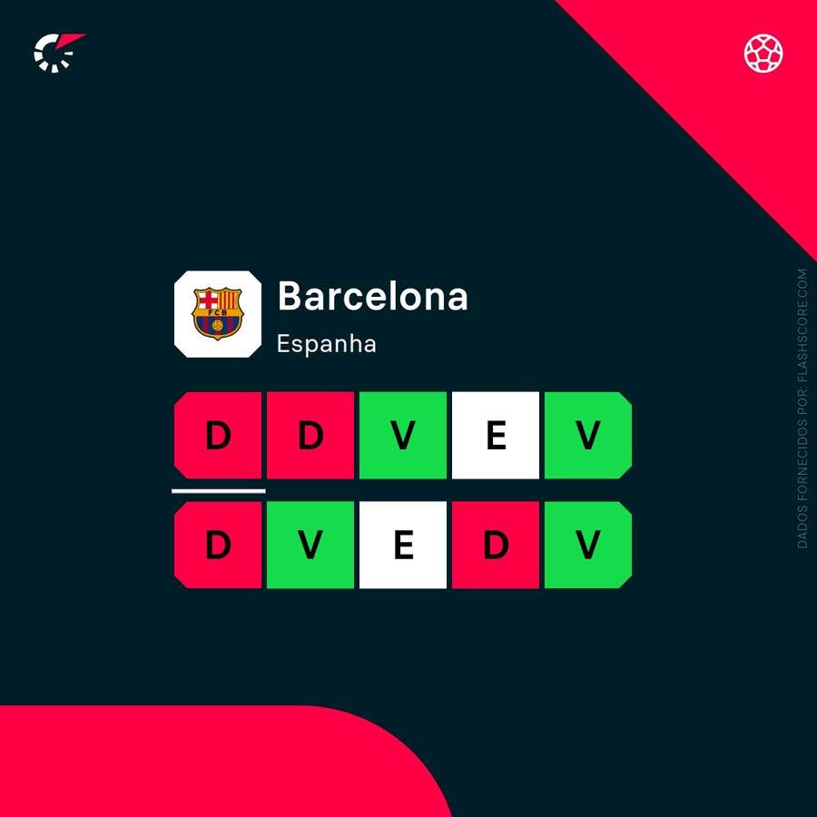 Os números do Barcelona
