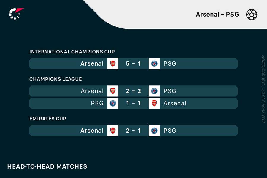 Arsenal v PSG head-to-head