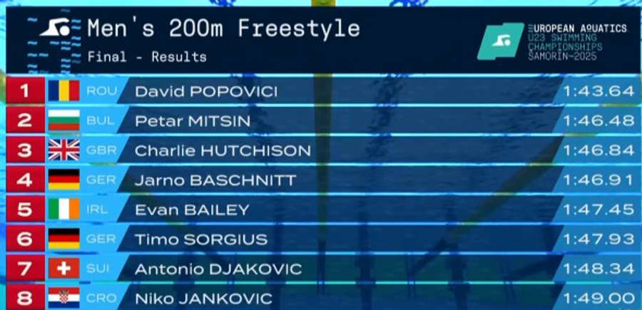 Clasamentul final al probei de 200 metri liber de la Campionatul European U23 Clasamentul final al probei de 200 metri liber de la Campionatul European U23