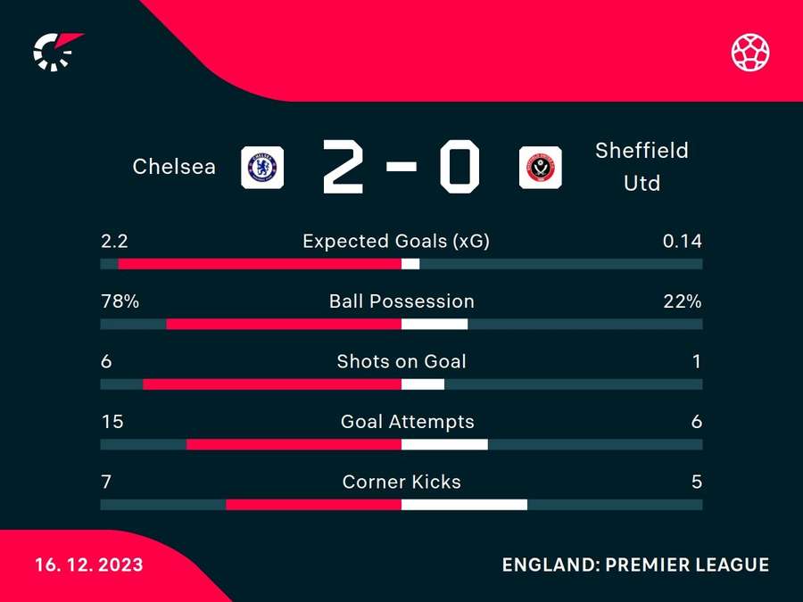 Match stats