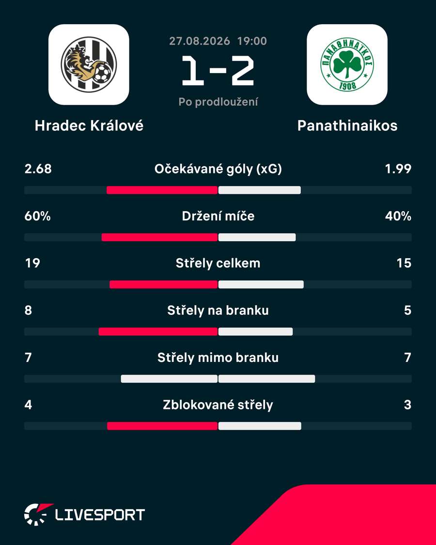 Statistiky zápasu. Statistiky zápasu.