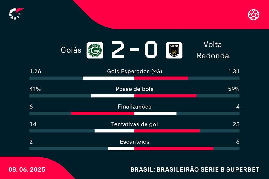 As estatísticas de Goiás 2x0 Volta Redonda As estatísticas de Goiás 2x0 Volta Redonda