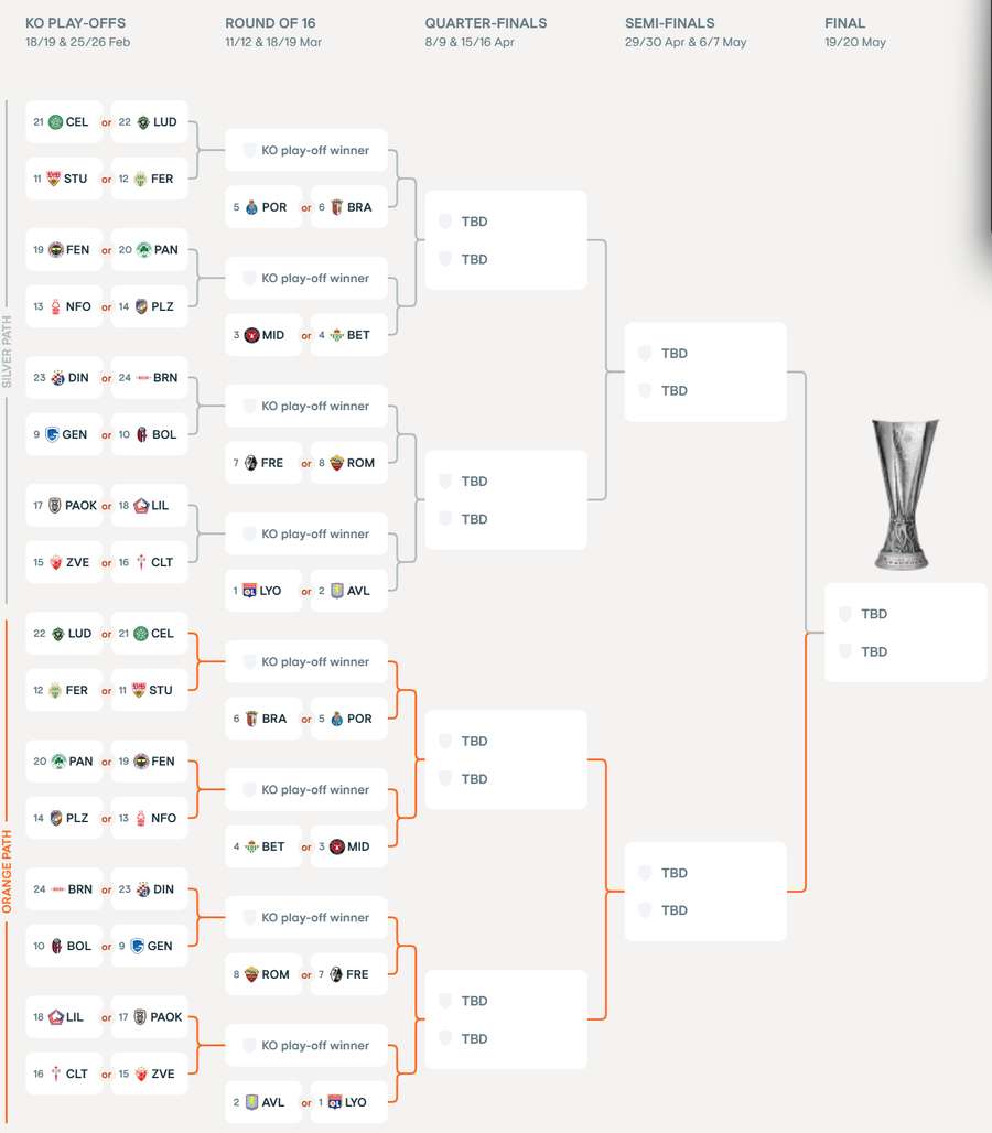 O quadro dos play-offs e oitavos de final