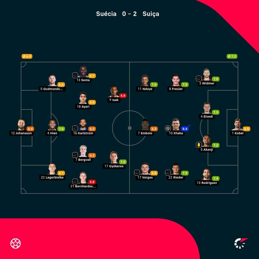 As notas dos jogadores As notas dos jogadores
