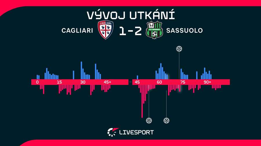 Vývoj utkání. Vývoj utkání.