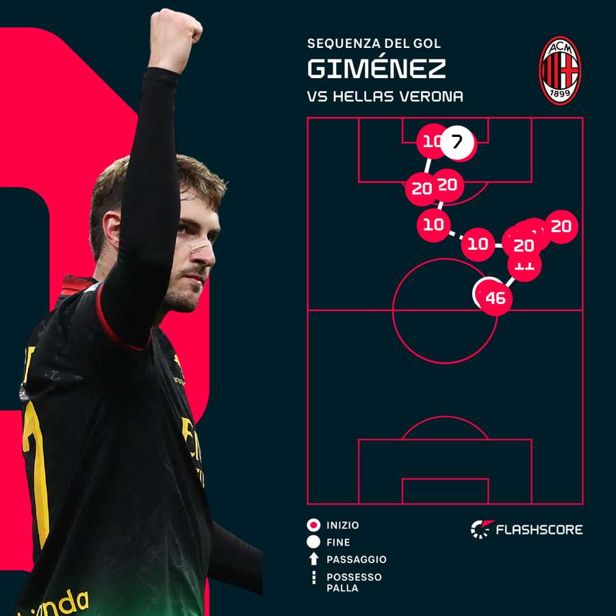 La sequenza del gol di Santiago Gimenez