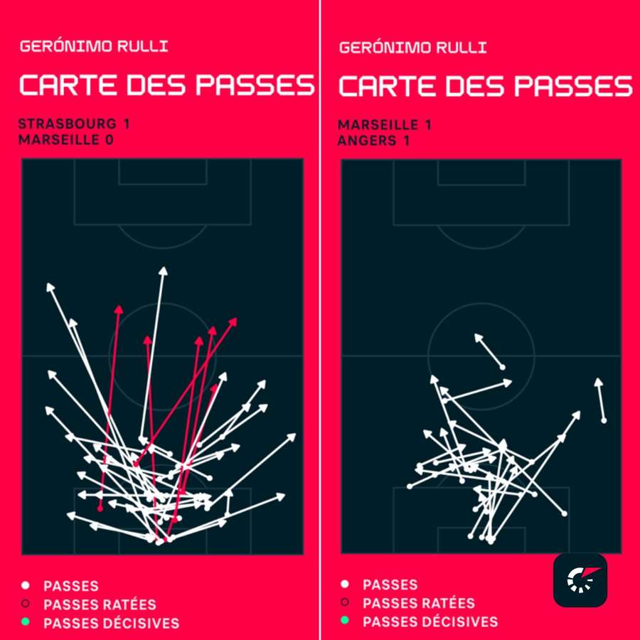 Meilleure réussite sur le jeu long contre Strasbourg (J6) et abandon du jeu long contre Angers (J7)