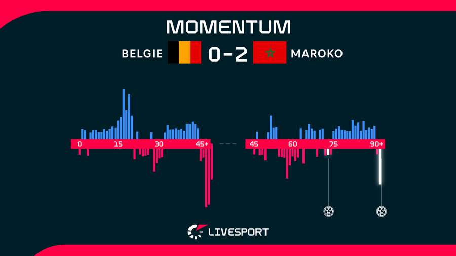 Vývoj zápasu Belgie – Maroko (0:2) Vývoj zápasu Belgie – Maroko (0:2)