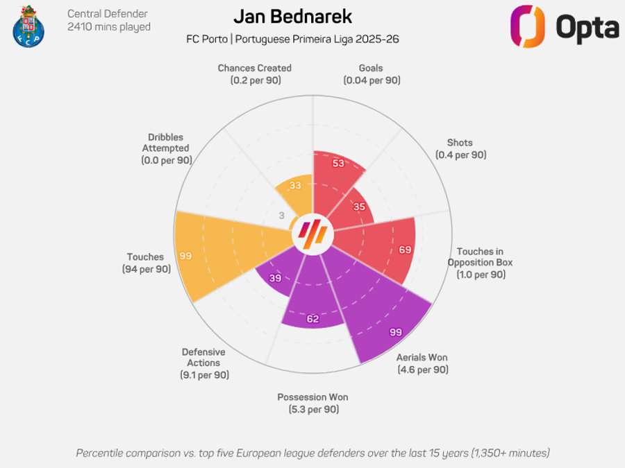 O gráfico de Bednarek