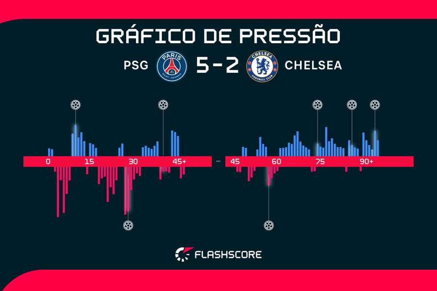 Os momentos do jogo no gráfico de pressão da Opta