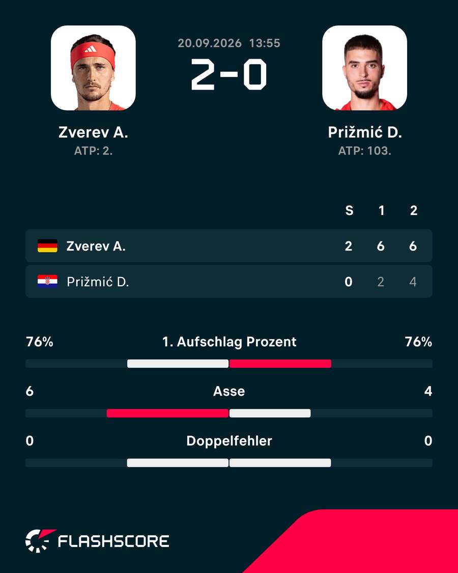 Die Stats zum Spiel