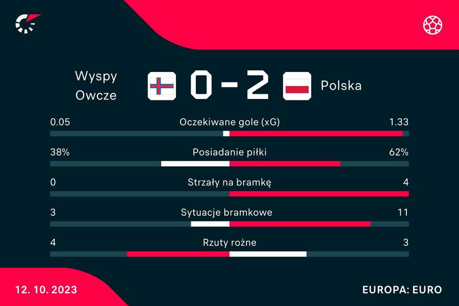 Statystyki meczu Wyspy Owcze - Polska
