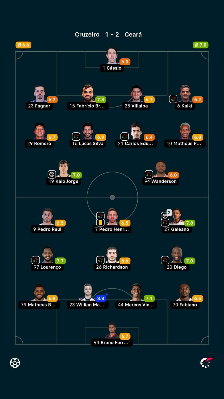 As notas dos jogadores titulares de Cruzeiro e Ceará