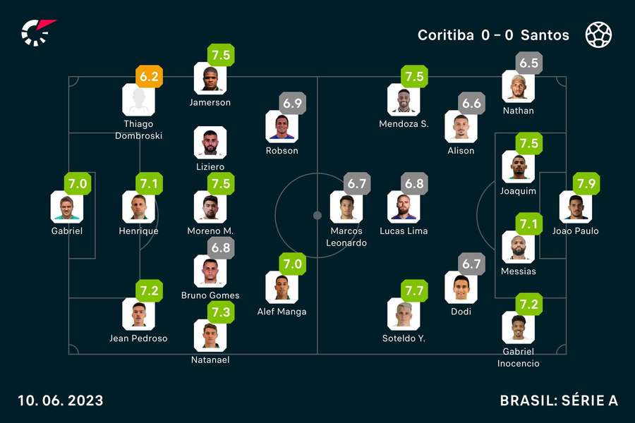 As notas dos jogadores As notas dos jogadores