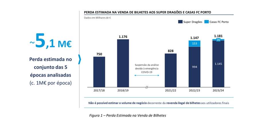 Perda estimada de venda de bilhetes