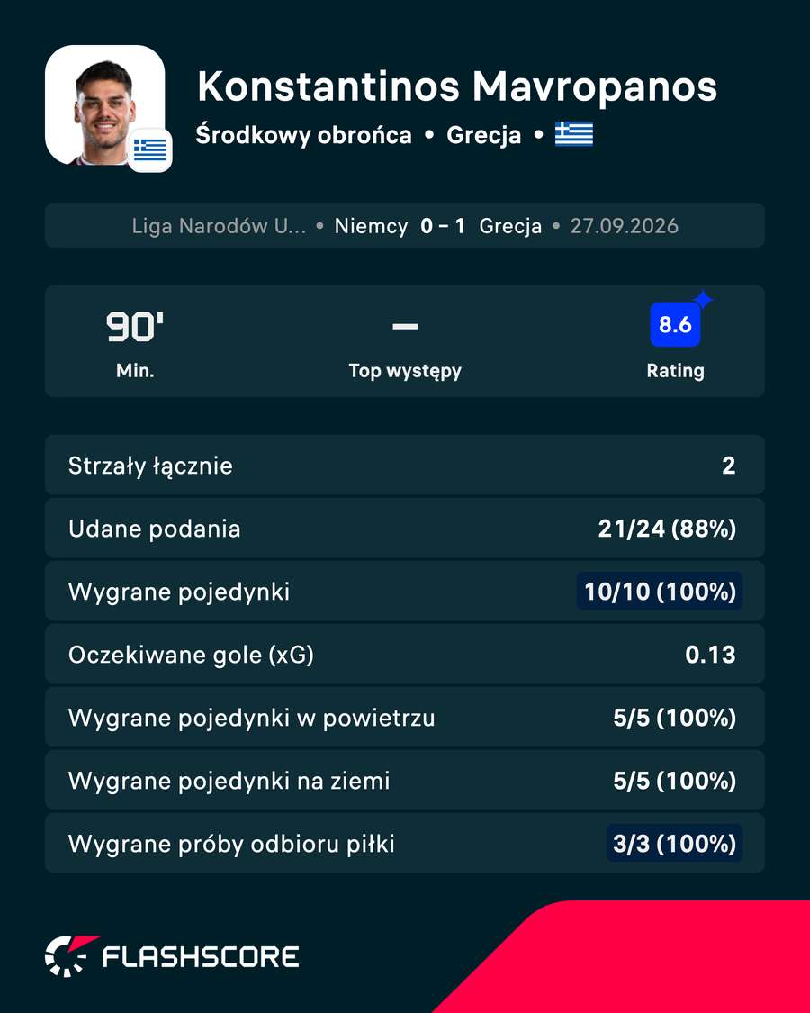 Konstantinos Mavropanos - statystyki Konstantinos Mavropanos - statystyki