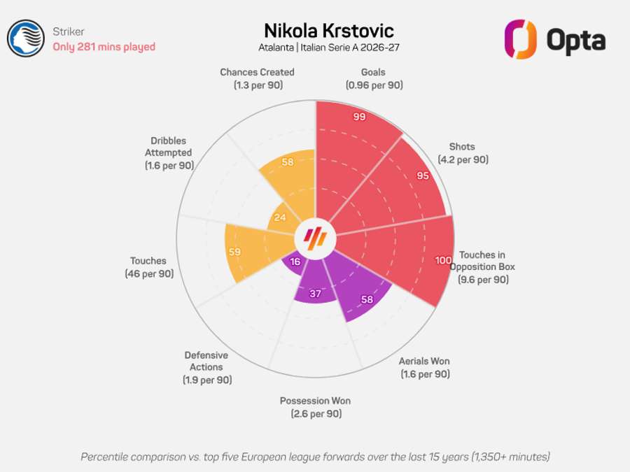 La prestazione di Krstovic La prestazione di Krstovic