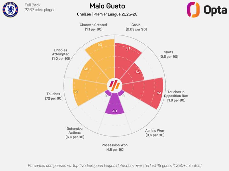 Malo Gusto radar graphic - Premier League 2025/26