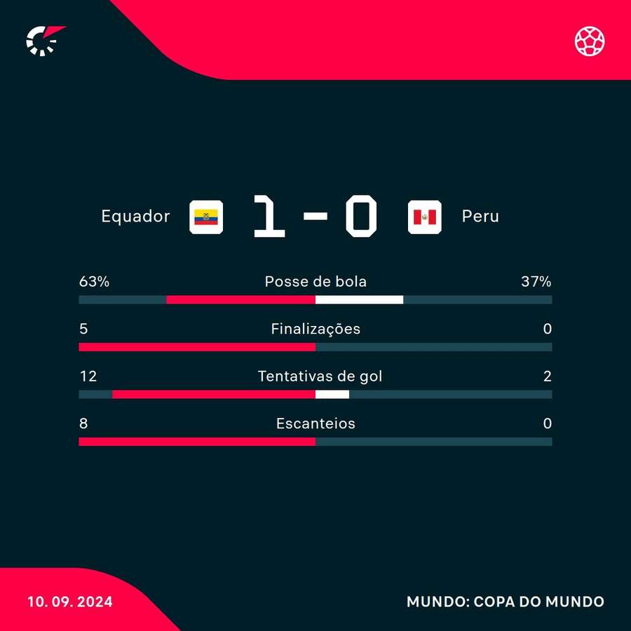 As estatísticas de Equador 1x0 Peru