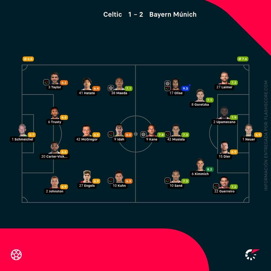 Las notas de los jugadores del Celtic-Bayern Las notas de los jugadores del Celtic-Bayern