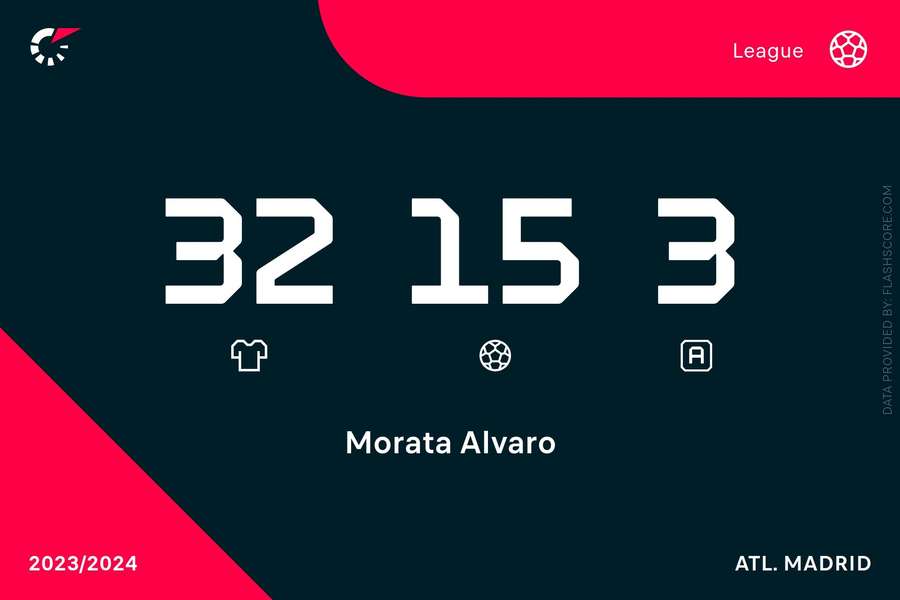 I numeri della stagione di Morata con l'Atletico Madrid