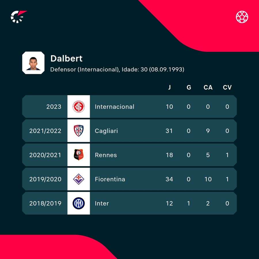 As estatísticas de Dalbert nas últimas temporadas