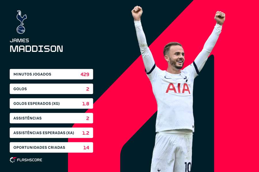 Estatísticas de Maddison na Premier League