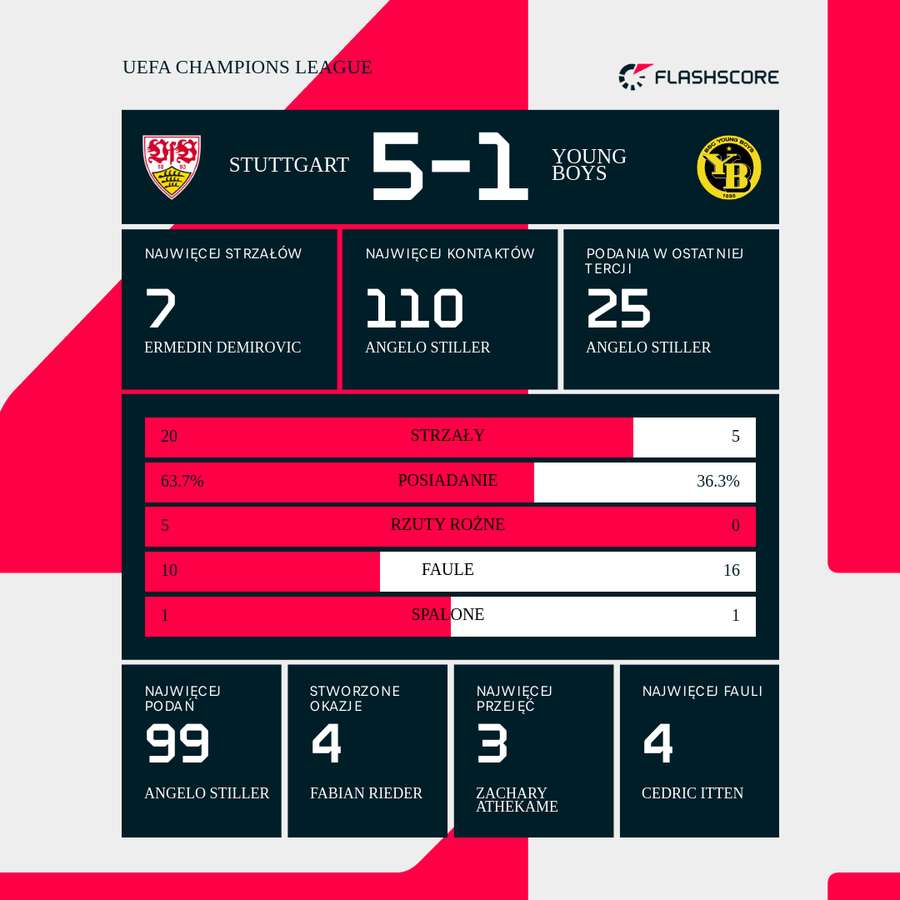 Statystyki meczu VfB Stuttgart - Young Boys Berno