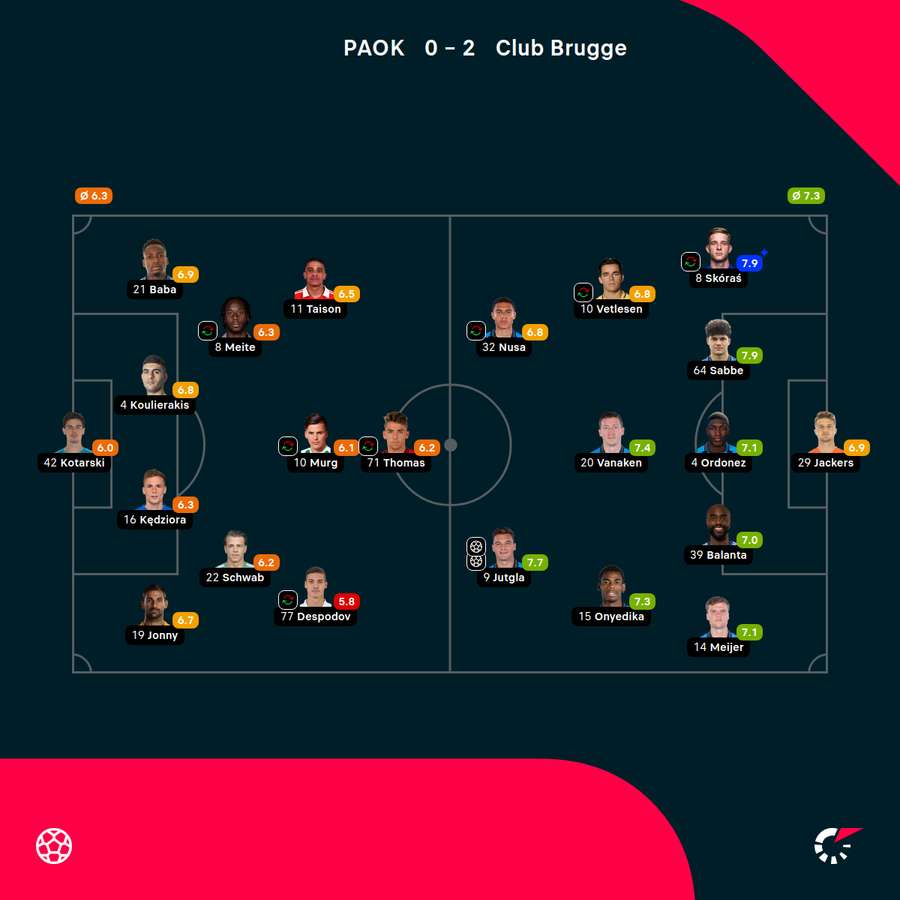 Składy i noty za mecz PAOK-Brugge