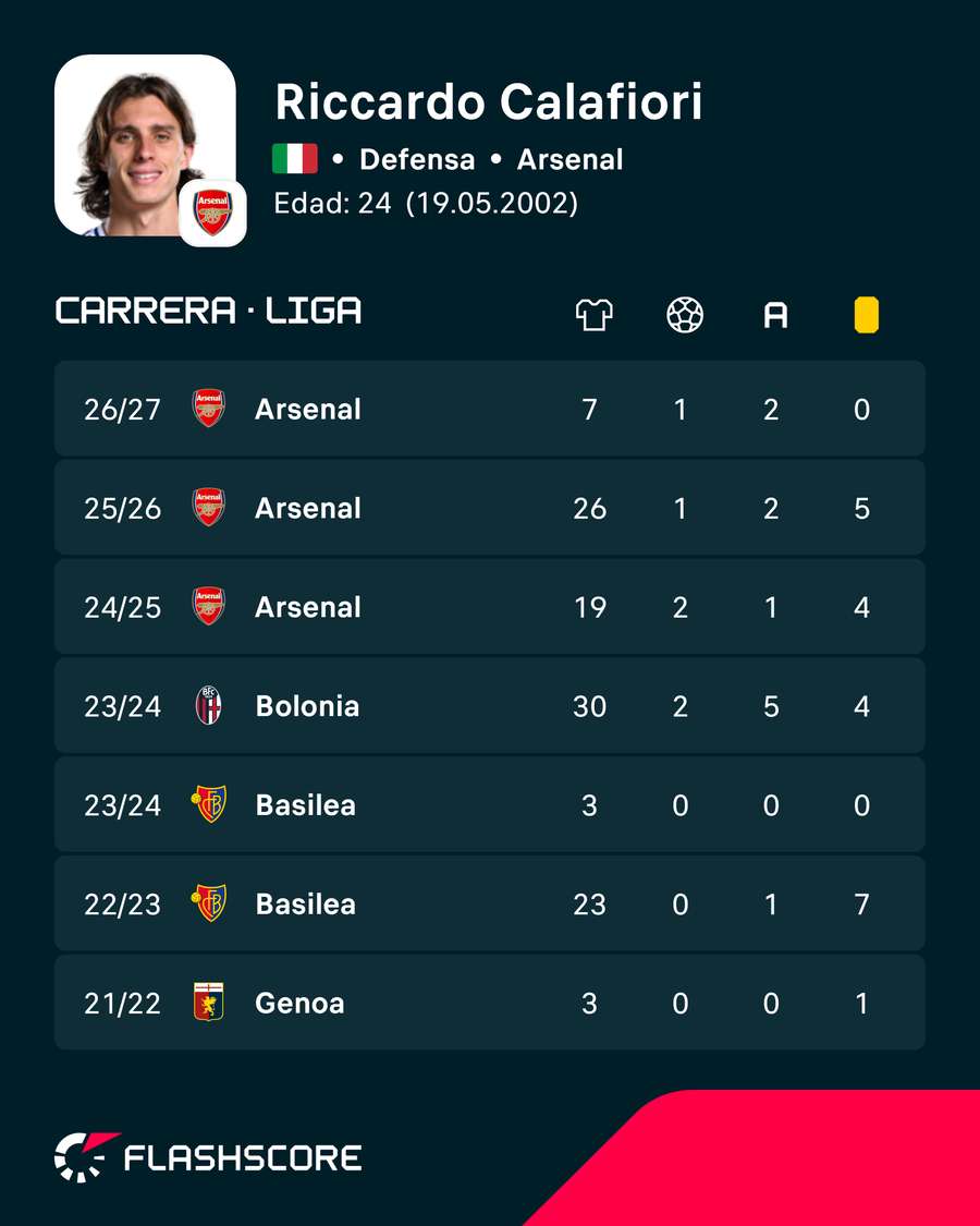 Las estadísticas del jugador