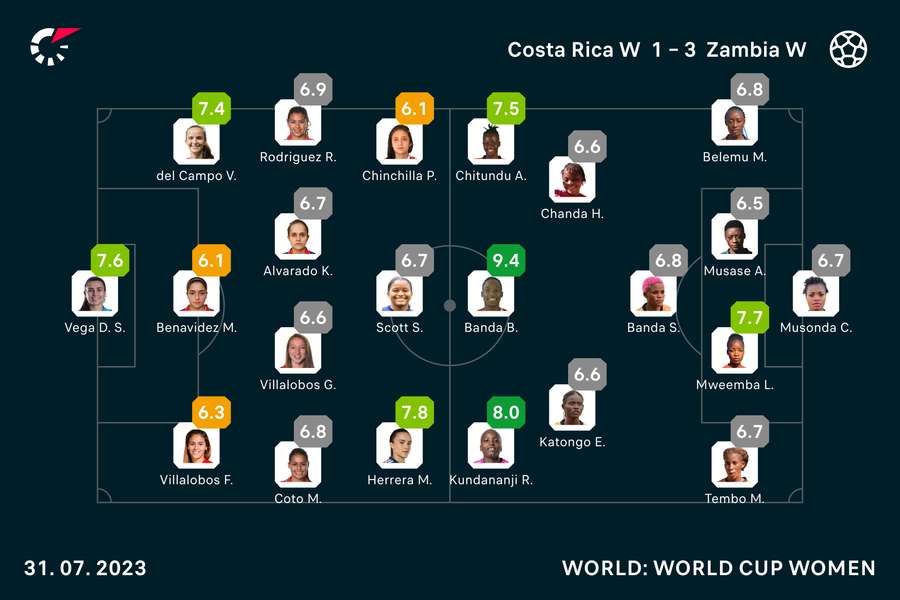 Costa Rica vs Zambia player ratings