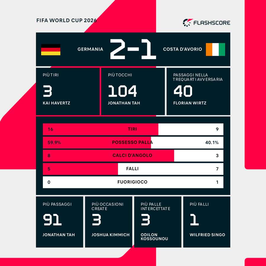 Le statistiche del match Le statistiche del match