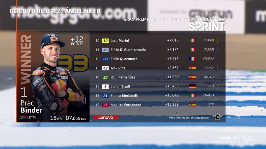 Clasament Sprint Jerez