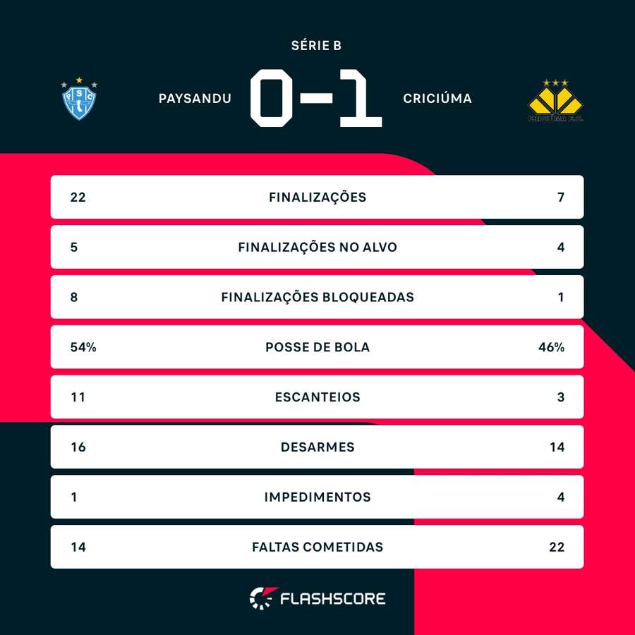As estatísticas da vitória do Criciúma sobre o Paysandu
