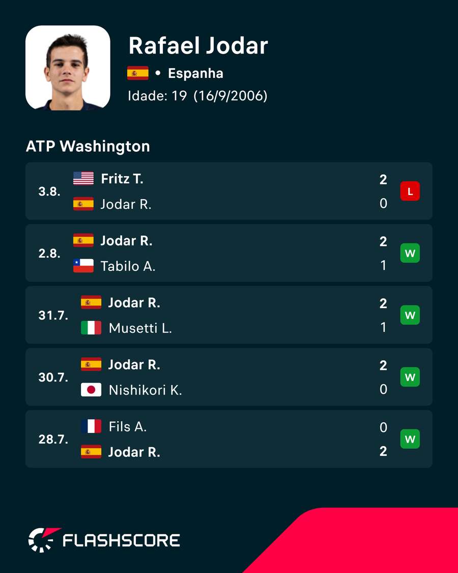 Resultados de Rafael Jódar Resultados de Rafael Jódar