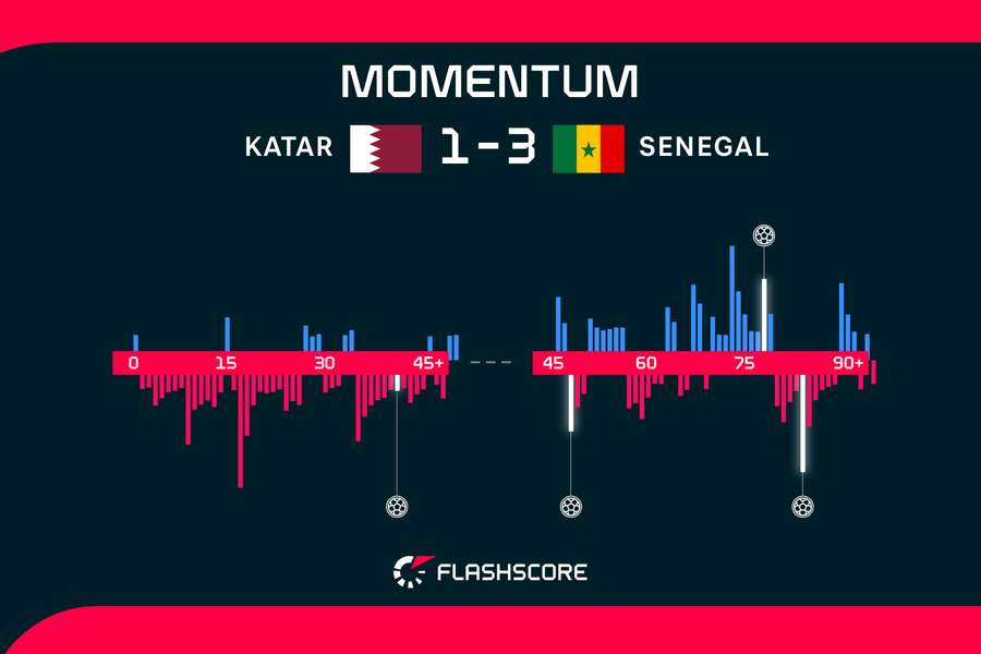 Momentum Katar gegen Senegal