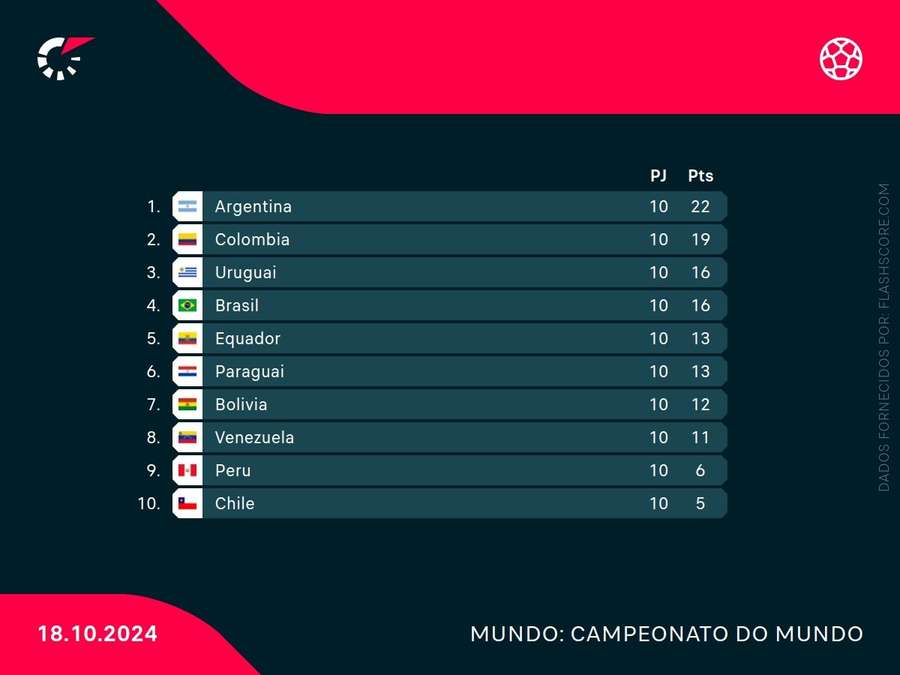 A qualificação sul-americana