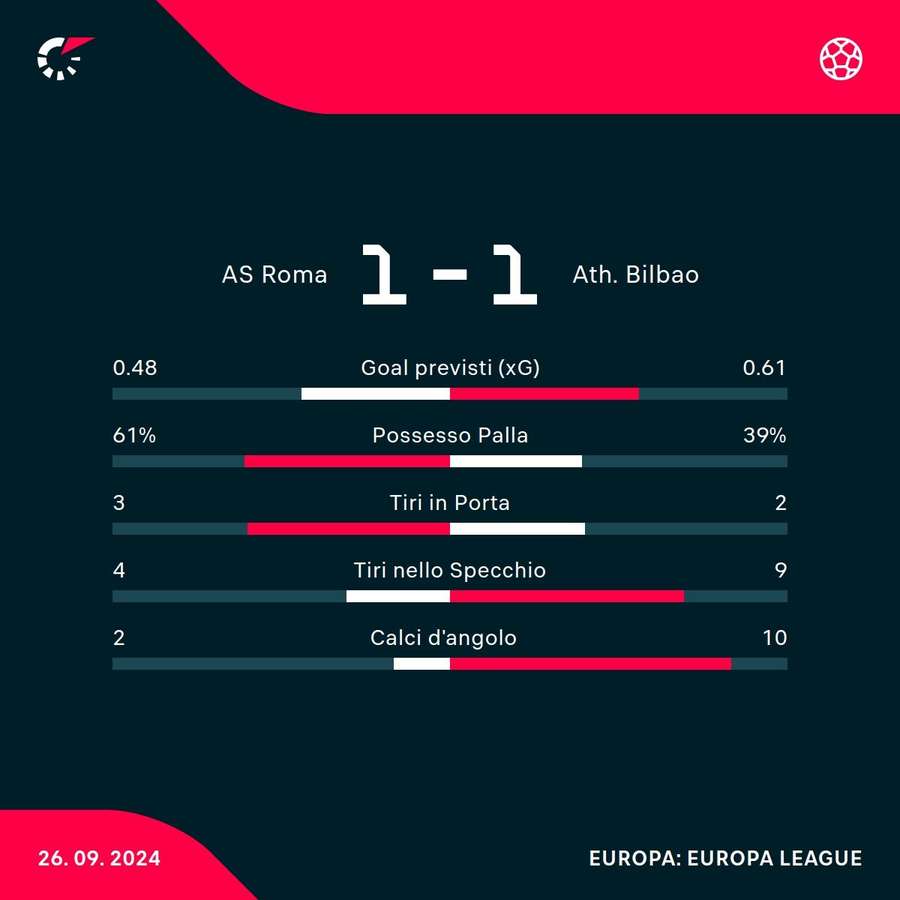 Le statistiche del match