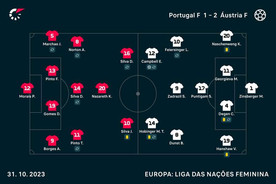 Equipas iniciais