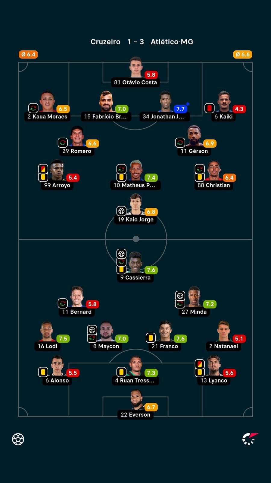 As notas dos jogadores titulares de Cruzeiro e Atlético-MG na partida