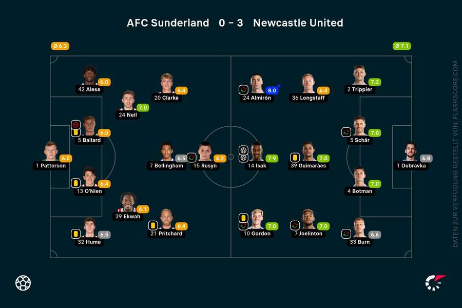 Noten zum Spiel: Sunderland vs. Newcastle