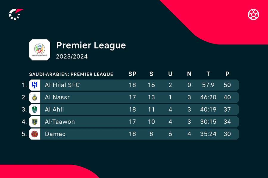 Pro League saoudienne : Al-Nassr est deuxième au classement derrière Al-Hilal.