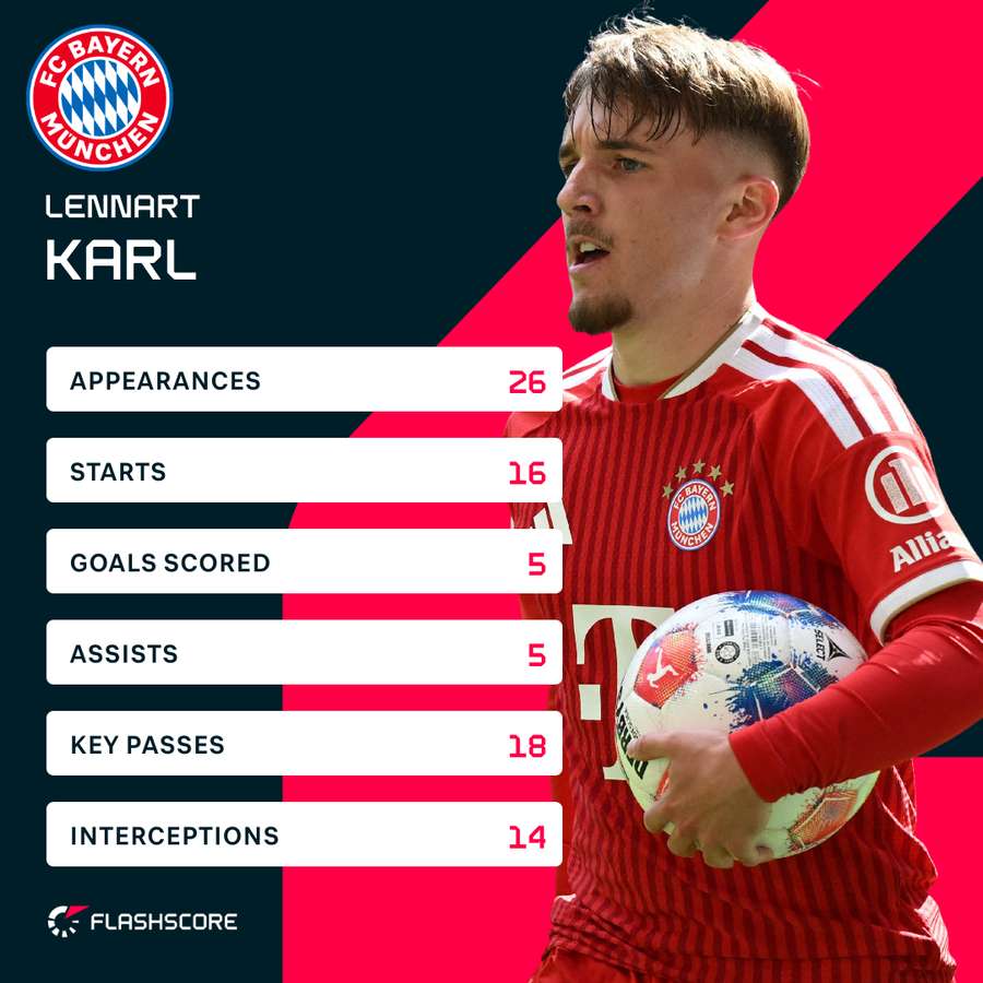 Karl's stats for the 25/26 Bundesliga season