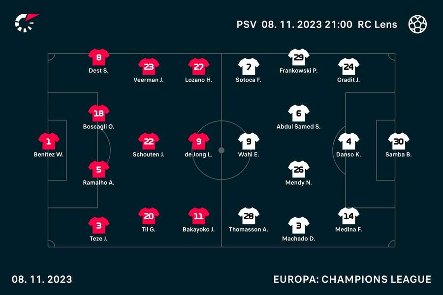 Line-ups PSV-Lens