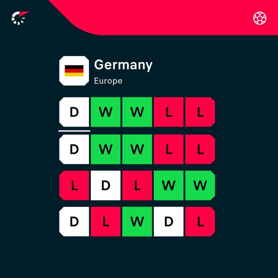 Germany's latest form