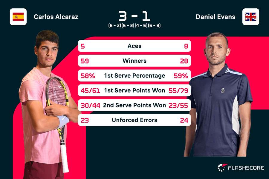 Carlos Alcara - Dan Evans Statistik