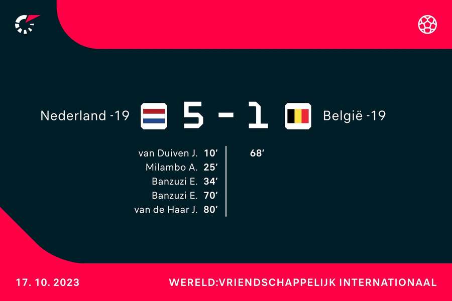 Nederland O19 5-1 België O19